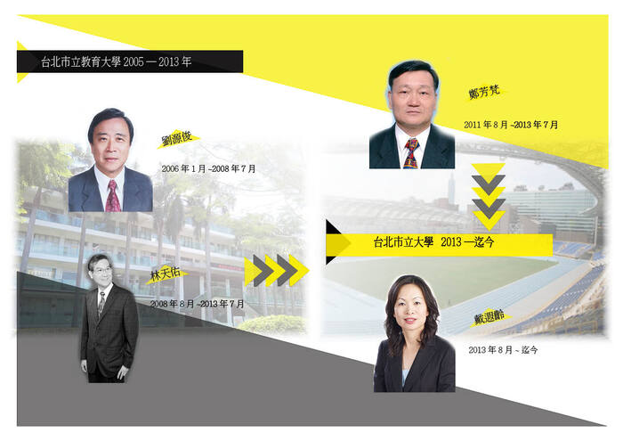 台北市立大學歷任校長